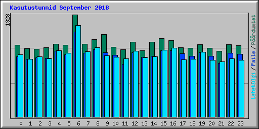 Kasutustunnid September 2018