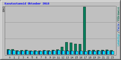 Kasutustunnid Oktoober 2018