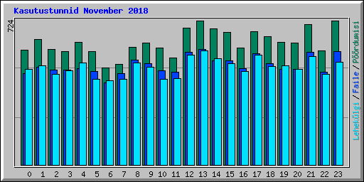 Kasutustunnid November 2018