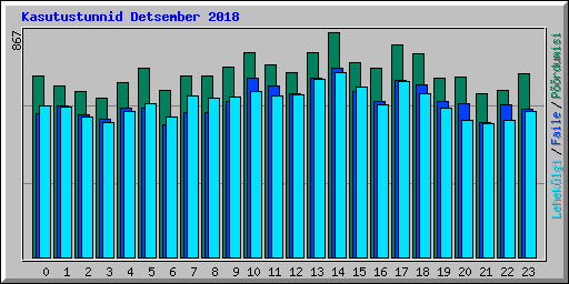 Kasutustunnid Detsember 2018