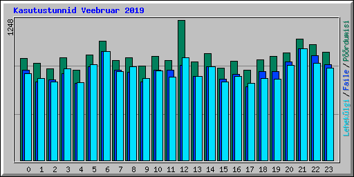 Kasutustunnid Veebruar 2019