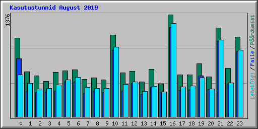Kasutustunnid August 2019