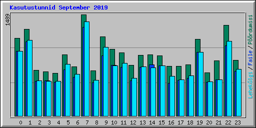 Kasutustunnid September 2019