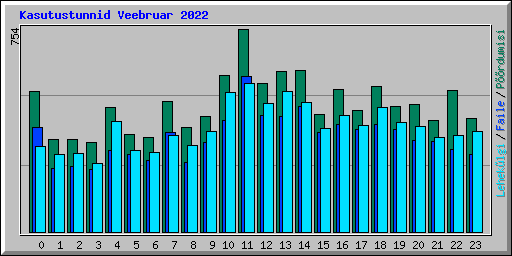 Kasutustunnid Veebruar 2022