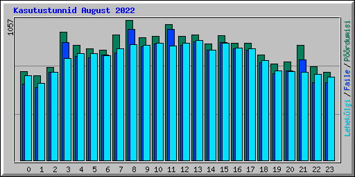 Kasutustunnid August 2022