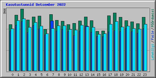 Kasutustunnid Detsember 2022