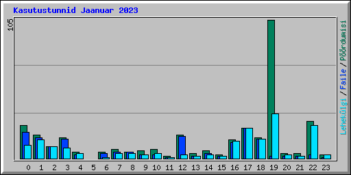 Kasutustunnid Jaanuar 2023