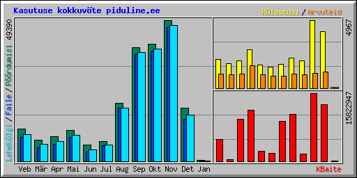 Kasutuse kokkuvte piduline.ee